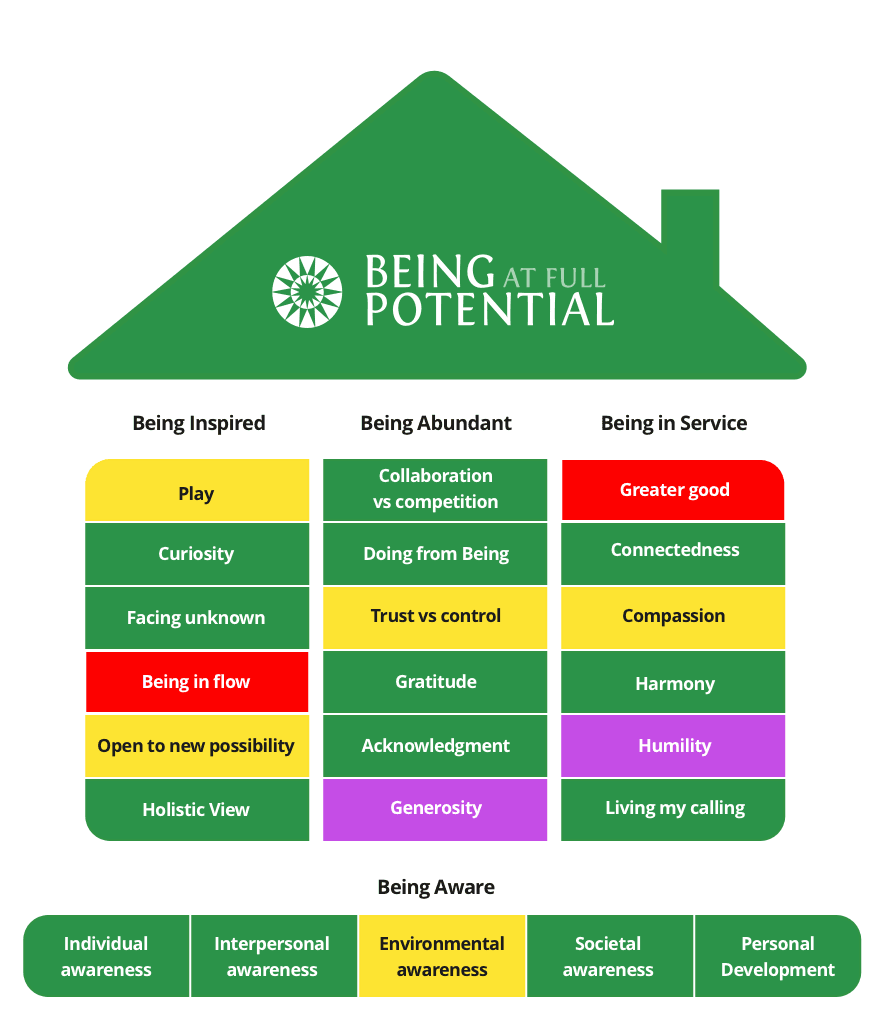 The Human Potential House — Being Inspired, Being Abundant, Being in Service, Being Aware