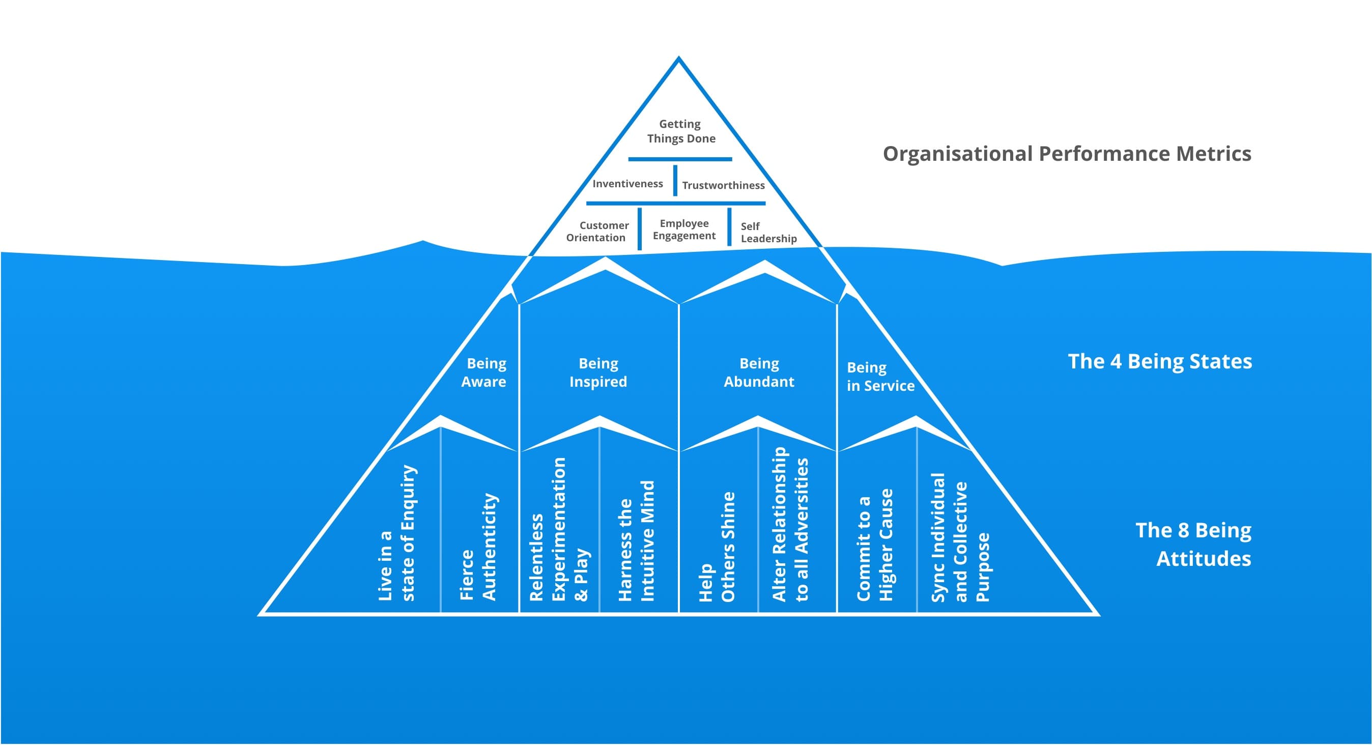 The Organisational Performance Iceberg — 4 Being States, 8 Being Attitudes below the surface driving performance metrics above