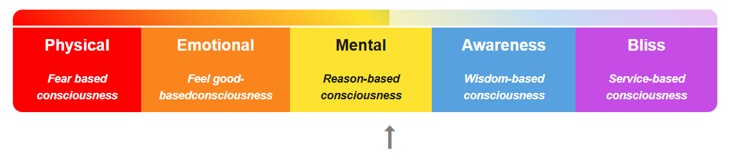 Figure 2 — Human Potential Maturity Framework showing five stages from Physical/Fear-based through to Bliss/Service-based consciousness