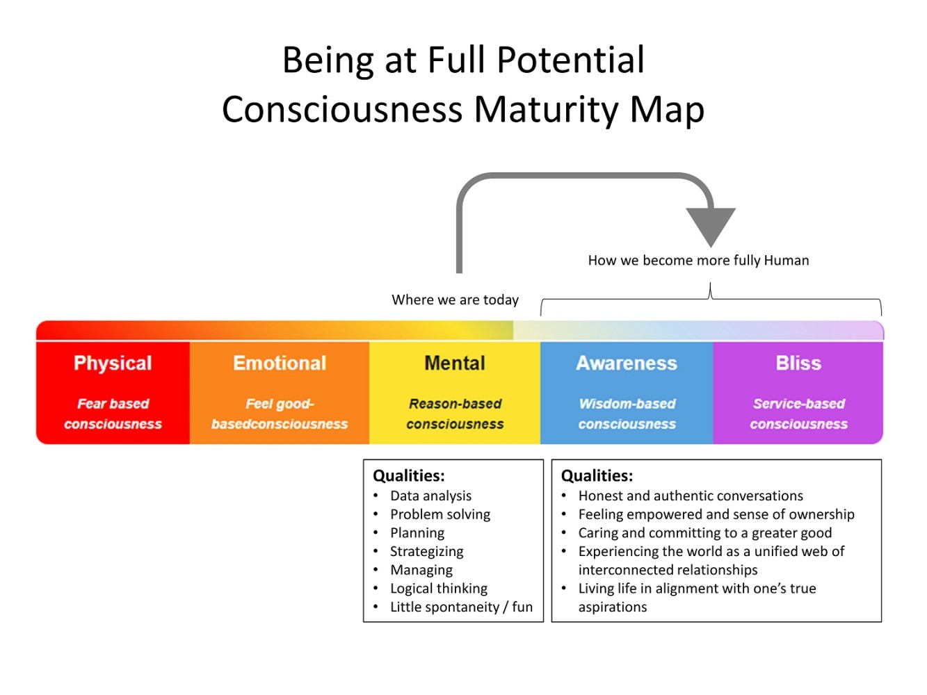 Consciousness Maturity Map