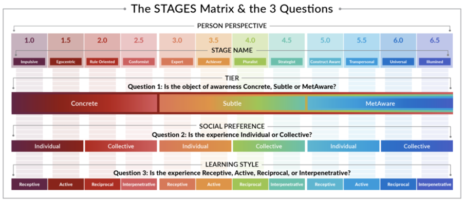 12 Stages Model
