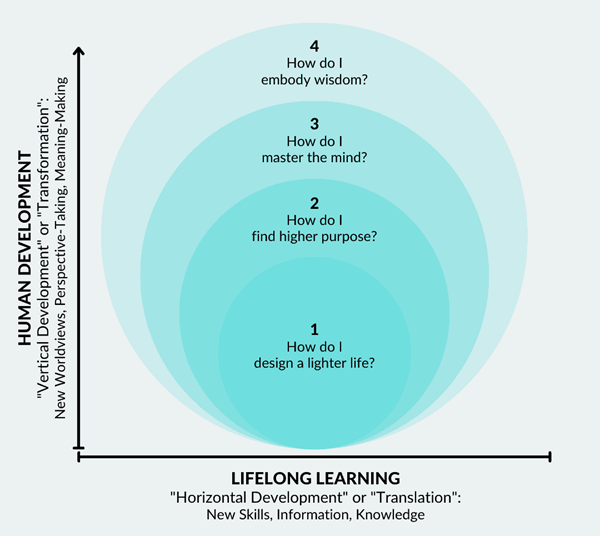 Vertical vs horizontal learning