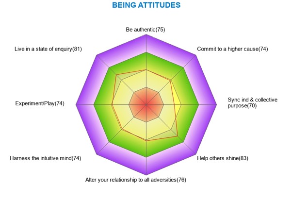 Figure 1 — Being Attitudes radar chart showing Sync Individual & Collective Purpose (70) as the lowest dimension