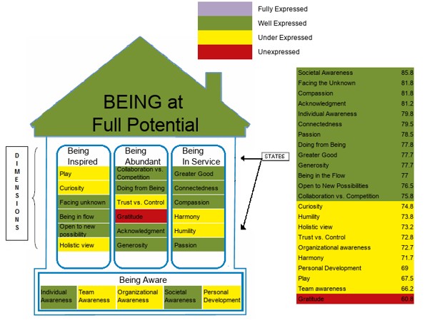 Figure 2 — Human Potential House showing Gratitude (60.8) in red (unexpressed) and Team Awareness (66.2) in yellow (under-expressed)