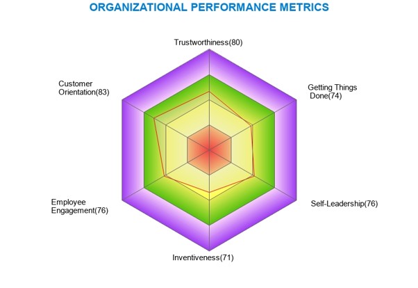 Figure 3 — Organisational Performance Metrics radar showing Inventiveness (71) as the lowest dimension